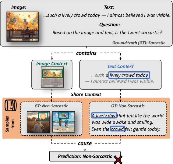 Figure 1 for Beyond Spurious Signals: Debiasing Multimodal Large Language Models via Counterfactual Inference and Adaptive Expert Routing