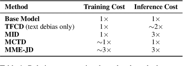 Figure 2 for Beyond Spurious Signals: Debiasing Multimodal Large Language Models via Counterfactual Inference and Adaptive Expert Routing