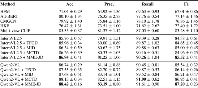 Figure 4 for Beyond Spurious Signals: Debiasing Multimodal Large Language Models via Counterfactual Inference and Adaptive Expert Routing