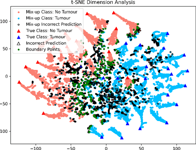 Figure 3 for MedISure: Towards Assuring Machine Learning-based Medical Image Classifiers using Mixup Boundary Analysis