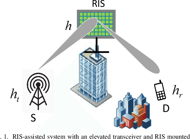 Figure 1 for Path Loss Modeling for RIS-Assisted Wireless System with Direct Link and Elevation Factors