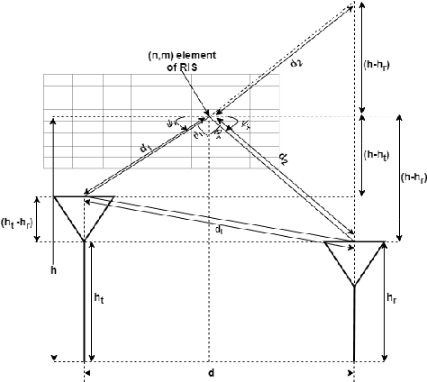 Figure 2 for Path Loss Modeling for RIS-Assisted Wireless System with Direct Link and Elevation Factors