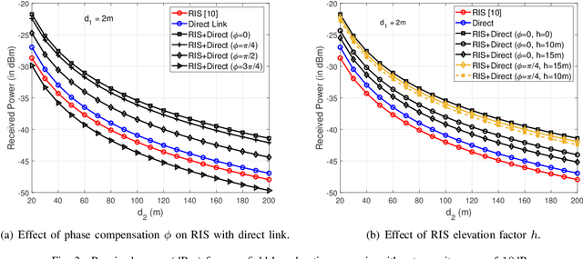 Figure 3 for Path Loss Modeling for RIS-Assisted Wireless System with Direct Link and Elevation Factors