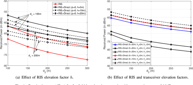 Figure 4 for Path Loss Modeling for RIS-Assisted Wireless System with Direct Link and Elevation Factors