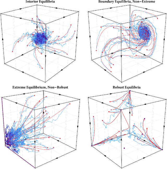 Figure 2 for Robust equilibria in continuous games: From strategic to dynamic robustness