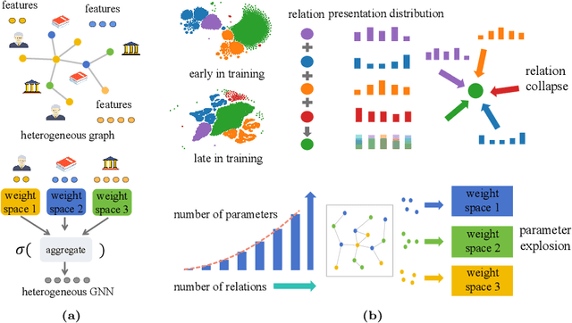 Figure 1 for BG-HGNN: Toward Scalable and Efficient Heterogeneous Graph Neural Network