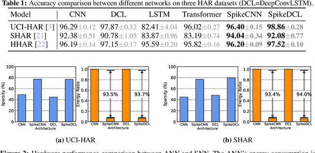 Figure 2 for Wearable-based Human Activity Recognition with Spatio-Temporal Spiking Neural Networks