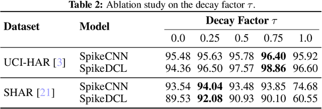 Figure 3 for Wearable-based Human Activity Recognition with Spatio-Temporal Spiking Neural Networks
