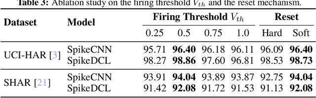 Figure 4 for Wearable-based Human Activity Recognition with Spatio-Temporal Spiking Neural Networks