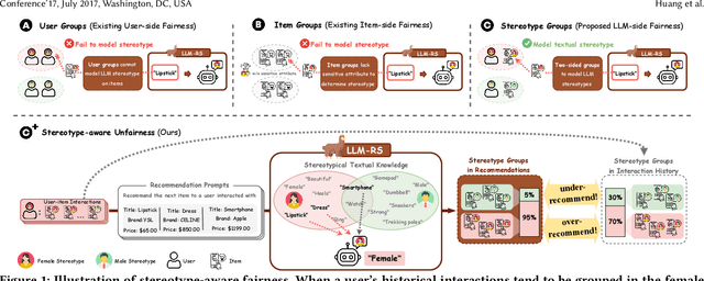 Figure 1 for Investigating and Mitigating Stereotype-aware Unfairness in LLM-based Recommendations