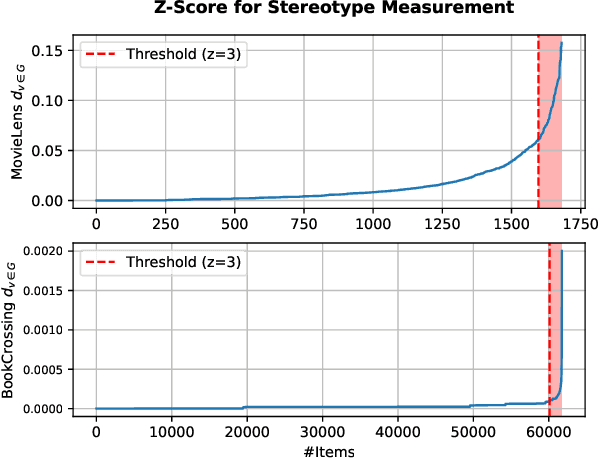 Figure 3 for Investigating and Mitigating Stereotype-aware Unfairness in LLM-based Recommendations