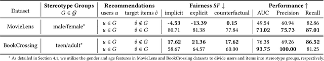 Figure 2 for Investigating and Mitigating Stereotype-aware Unfairness in LLM-based Recommendations
