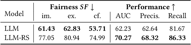 Figure 4 for Investigating and Mitigating Stereotype-aware Unfairness in LLM-based Recommendations