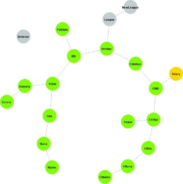 Figure 3 for The Best Path Algorithm automatic variables selection via High Dimensional Graphical Models
