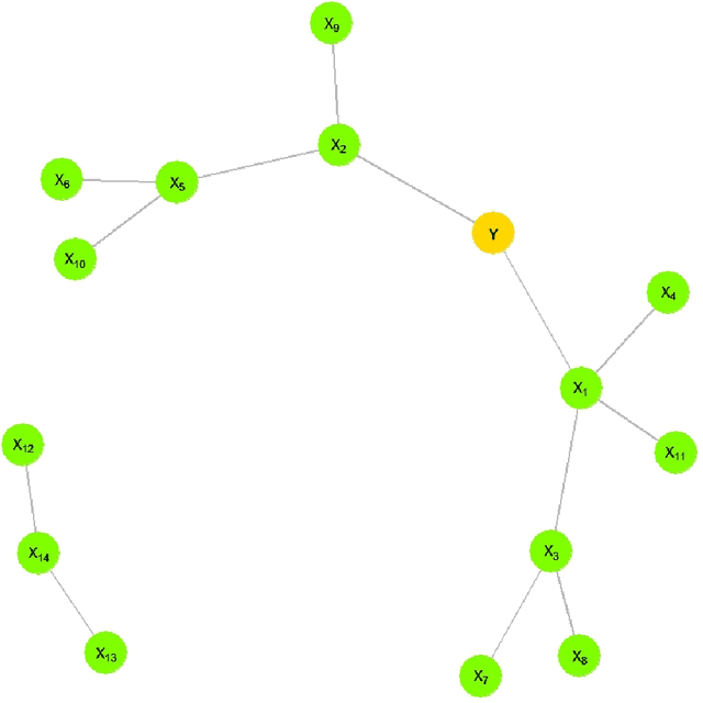 Figure 1 for The Best Path Algorithm automatic variables selection via High Dimensional Graphical Models