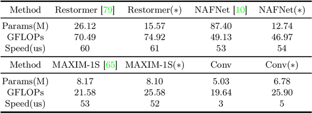 Figure 4 for ConStyle v2: A Strong Prompter for All-in-One Image Restoration