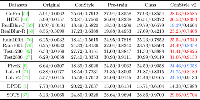 Figure 2 for ConStyle v2: A Strong Prompter for All-in-One Image Restoration