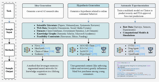 Figure 4 for Transforming Science with Large Language Models: A Survey on AI-assisted Scientific Discovery, Experimentation, Content Generation, and Evaluation