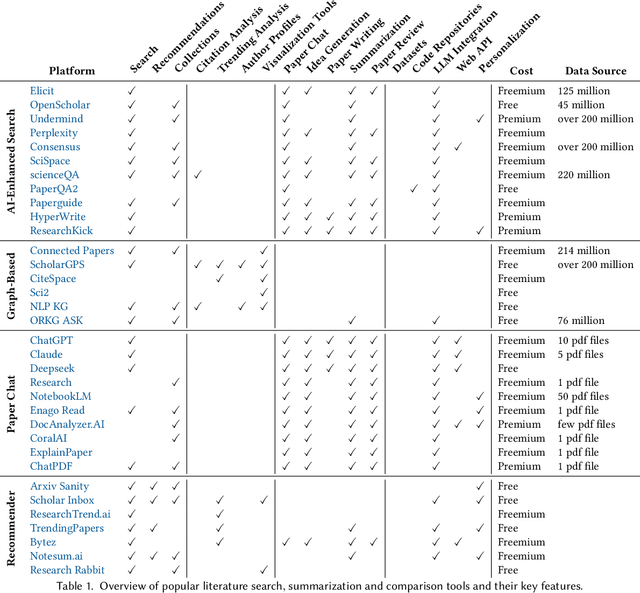 Figure 2 for Transforming Science with Large Language Models: A Survey on AI-assisted Scientific Discovery, Experimentation, Content Generation, and Evaluation