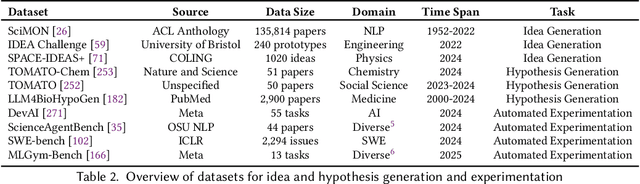 Figure 3 for Transforming Science with Large Language Models: A Survey on AI-assisted Scientific Discovery, Experimentation, Content Generation, and Evaluation