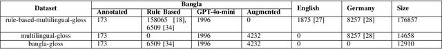 Figure 3 for State-of-the-Art Translation of Text-to-Gloss using mBART : A case study of Bangla