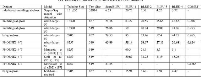 Figure 4 for State-of-the-Art Translation of Text-to-Gloss using mBART : A case study of Bangla