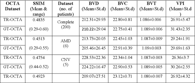Figure 2 for Quantitative Characterization of Retinal Features in Translated OCTA
