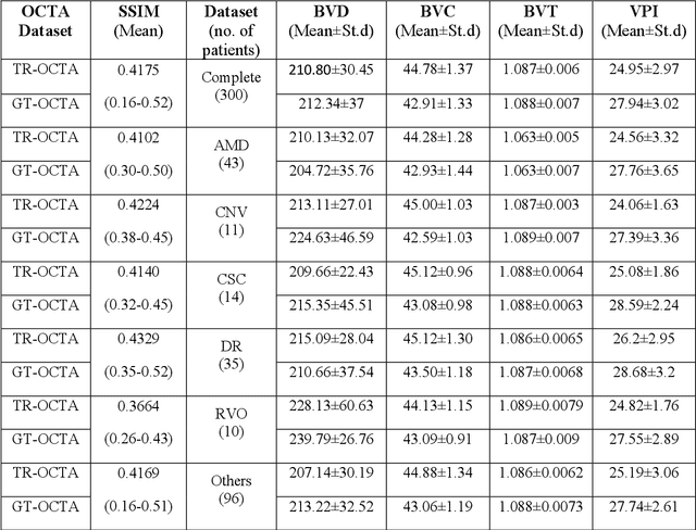 Figure 4 for Quantitative Characterization of Retinal Features in Translated OCTA