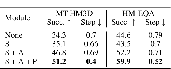 Figure 3 for Memory-Centric Embodied Question Answer