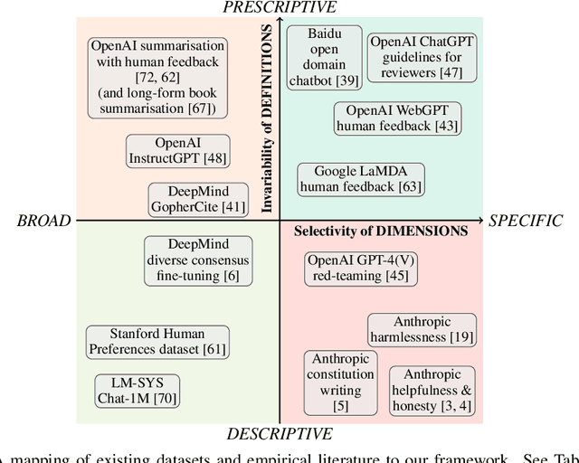 Figure 1 for The Empty Signifier Problem: Towards Clearer Paradigms for Operationalising "Alignment" in Large Language Models
