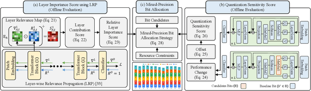 Figure 2 for Mix-QViT: Mixed-Precision Vision Transformer Quantization Driven by Layer Importance and Quantization Sensitivity