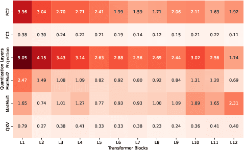 Figure 3 for Mix-QViT: Mixed-Precision Vision Transformer Quantization Driven by Layer Importance and Quantization Sensitivity