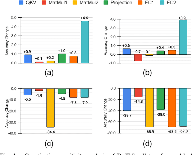 Figure 4 for Mix-QViT: Mixed-Precision Vision Transformer Quantization Driven by Layer Importance and Quantization Sensitivity