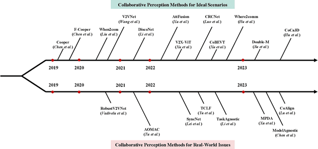 Figure 2 for Collaborative Perception in Autonomous Driving: Methods, Datasets and Challenges
