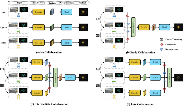 Figure 3 for Collaborative Perception in Autonomous Driving: Methods, Datasets and Challenges