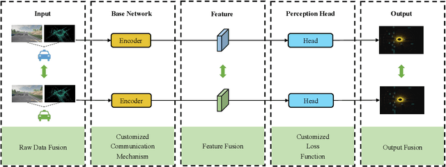 Figure 4 for Collaborative Perception in Autonomous Driving: Methods, Datasets and Challenges