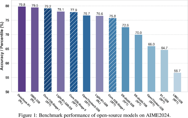 Figure 1 for DeepDistill: Enhancing LLM Reasoning Capabilities via Large-Scale Difficulty-Graded Data Training