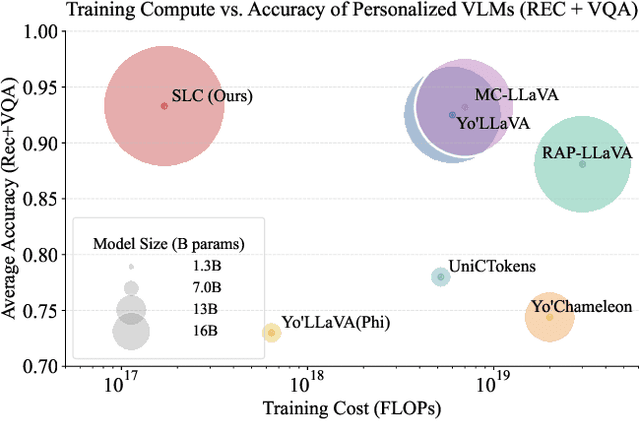 Figure 1 for Small-Large Collaboration: Training-efficient Concept Personalization for Large VLM using a Meta Personalized Small VLM
