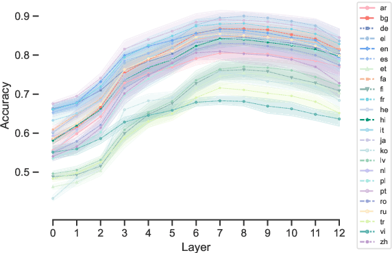 Figure 1 for Cross-Linguistic Syntactic Difference in Multilingual BERT: How Good is It and How Does It Affect Transfer?