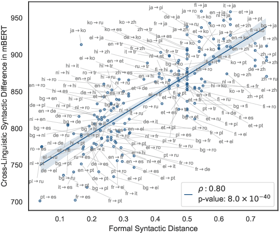 Figure 4 for Cross-Linguistic Syntactic Difference in Multilingual BERT: How Good is It and How Does It Affect Transfer?
