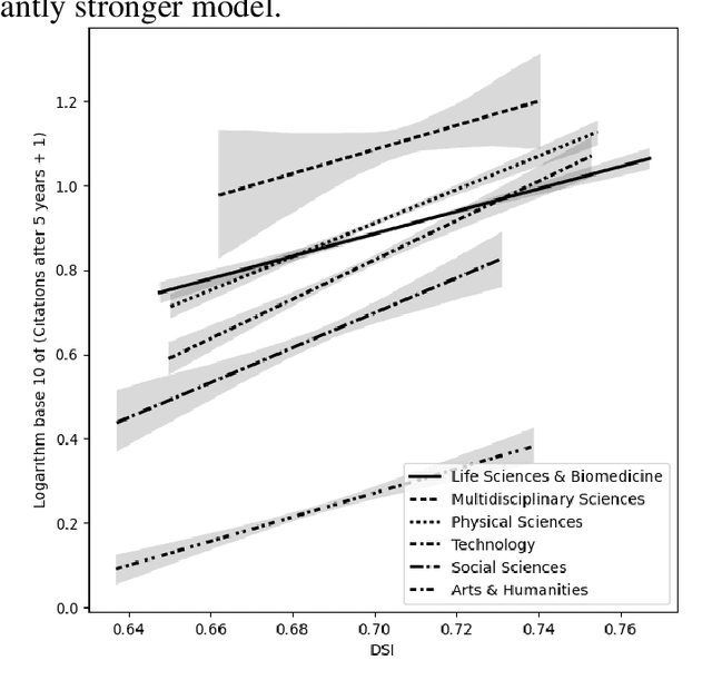 Figure 2 for Originality in scientific titles and abstracts can predict citation count