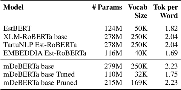 Figure 1 for Prune or Retrain: Optimizing the Vocabulary of Multilingual Models for Estonian