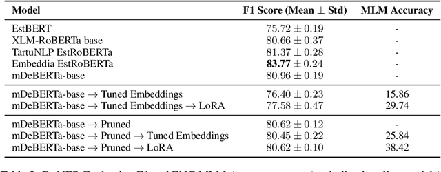 Figure 2 for Prune or Retrain: Optimizing the Vocabulary of Multilingual Models for Estonian