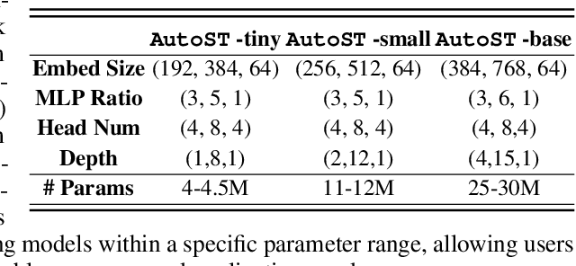 Figure 4 for AutoST: Training-free Neural Architecture Search for Spiking Transformers