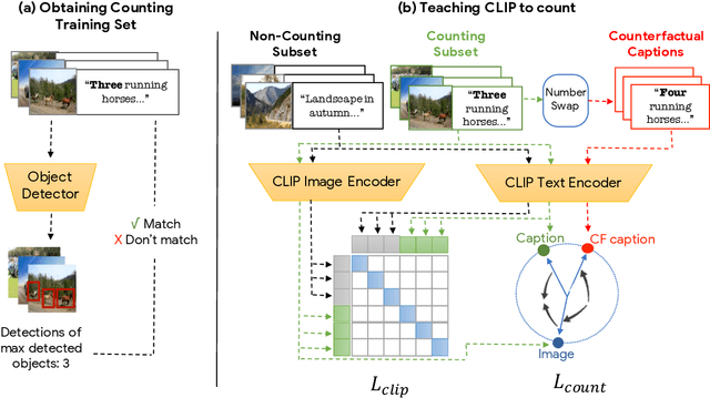 Figure 2 for Teaching CLIP to Count to Ten