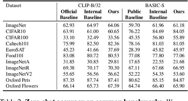 Figure 3 for Teaching CLIP to Count to Ten