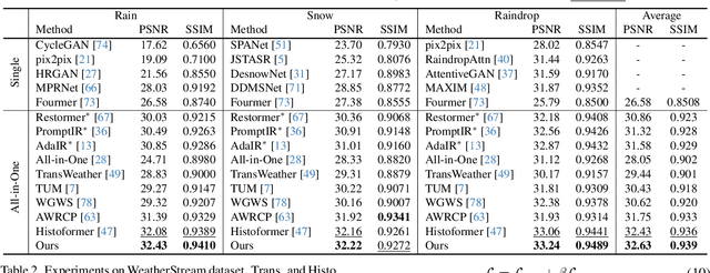 Figure 2 for Robust Adverse Weather Removal via Spectral-based Spatial Grouping