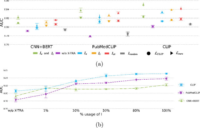 Figure 4 for X-TRA: Improving Chest X-ray Tasks with Cross-Modal Retrieval Augmentation