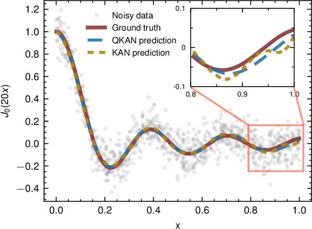 Figure 3 for Quantum Variational Activation Functions Empower Kolmogorov-Arnold Networks