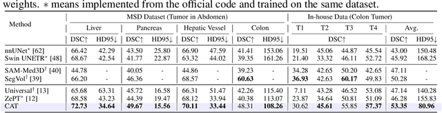 Figure 4 for CAT: Coordinating Anatomical-Textual Prompts for Multi-Organ and Tumor Segmentation